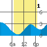 Blackslough Landing tide chart for Wednesday, October 1, 2025