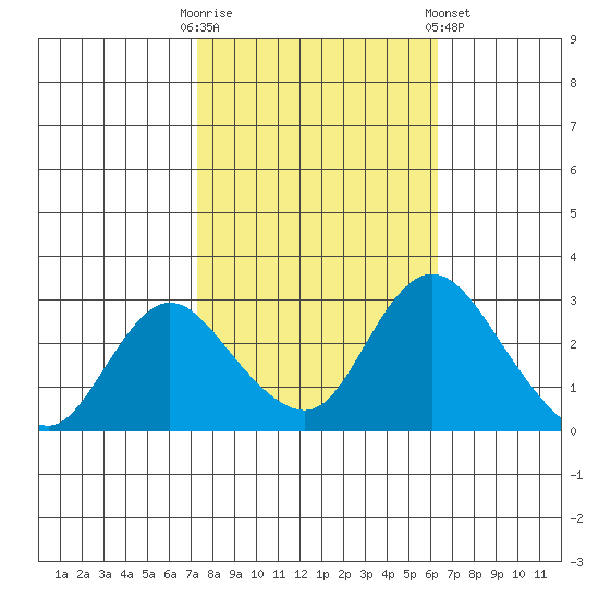 Blackslough Landing tide chart for Monday, October 20, 2025