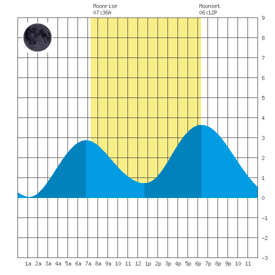 Blackslough Landing tide chart for Tuesday, October 21, 2025