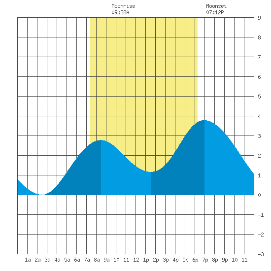 Blackslough Landing tide chart for Thursday, October 23, 2025