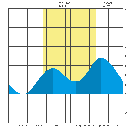 Blackslough Landing tide chart for Friday, October 24, 2025