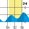 Blackslough Landing tide chart for Friday, October 24, 2025