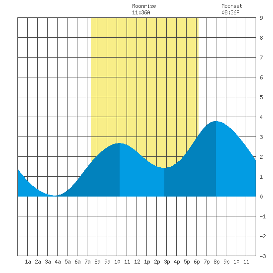 Blackslough Landing tide chart for Saturday, October 25, 2025