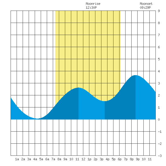 Blackslough Landing tide chart for Sunday, October 26, 2025