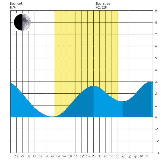 Blackslough Landing tide chart for Wednesday, October 29, 2025