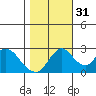 Blackslough Landing tide chart for Friday, October 31, 2025