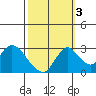 Blackslough Landing tide chart for Friday, October 3, 2025