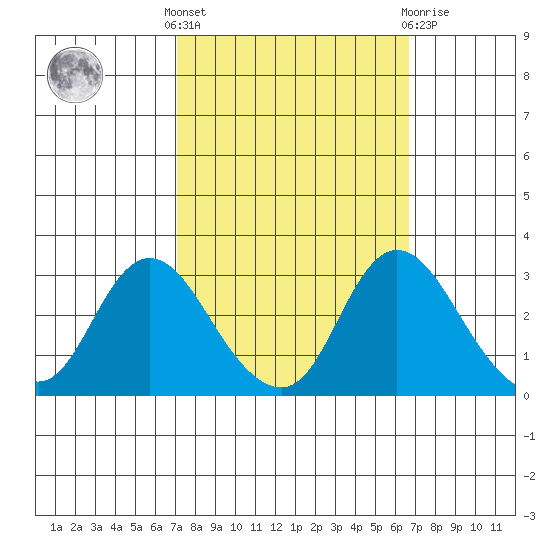 Blackslough Landing tide chart for Monday, October 6, 2025
