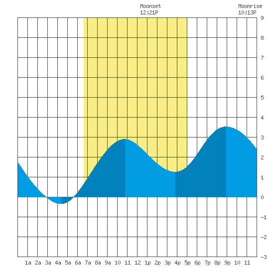 Blackslough Landing tide chart for Monday, November 10, 2025