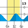 Blackslough Landing tide chart for Thursday, November 13, 2025