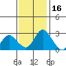 Blackslough Landing tide chart for Sunday, November 16, 2025