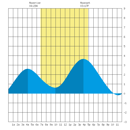 Blackslough Landing tide chart for Monday, November 17, 2025
