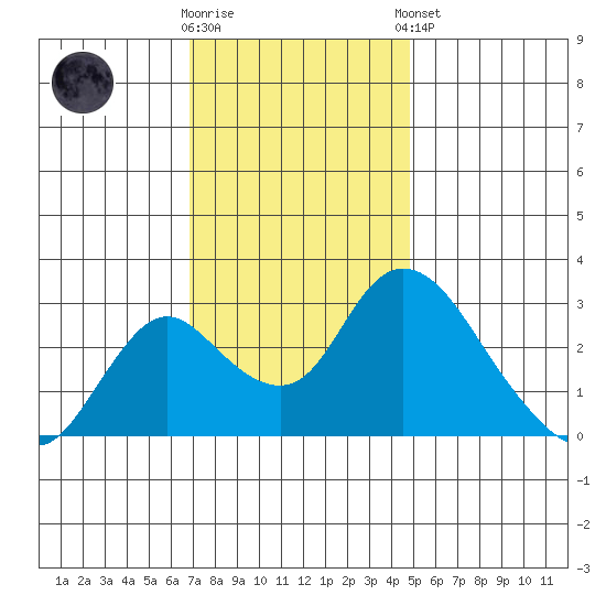 Blackslough Landing tide chart for Wednesday, November 19, 2025