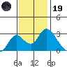 Blackslough Landing tide chart for Wednesday, November 19, 2025