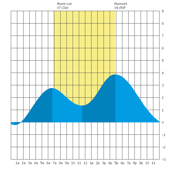 Blackslough Landing tide chart for Thursday, November 20, 2025