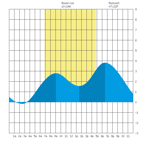 Blackslough Landing tide chart for Sunday, November 23, 2025