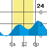 Blackslough Landing tide chart for Monday, November 24, 2025