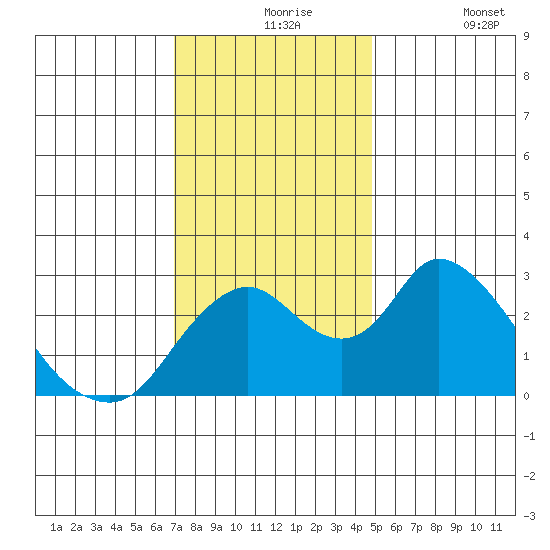 Blackslough Landing tide chart for Tuesday, November 25, 2025
