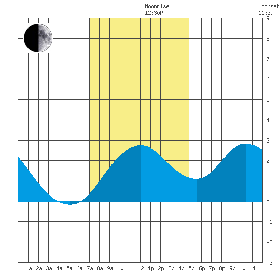 Blackslough Landing tide chart for Thursday, November 27, 2025