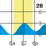 Blackslough Landing tide chart for Friday, November 28, 2025