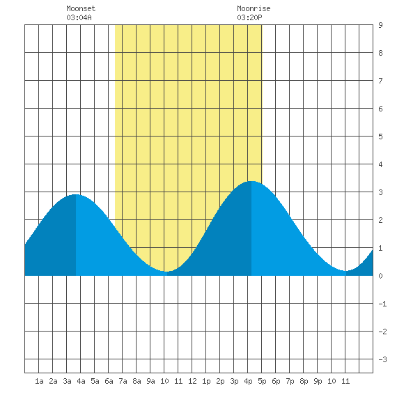 Blackslough Landing tide chart for Sunday, November 2, 2025