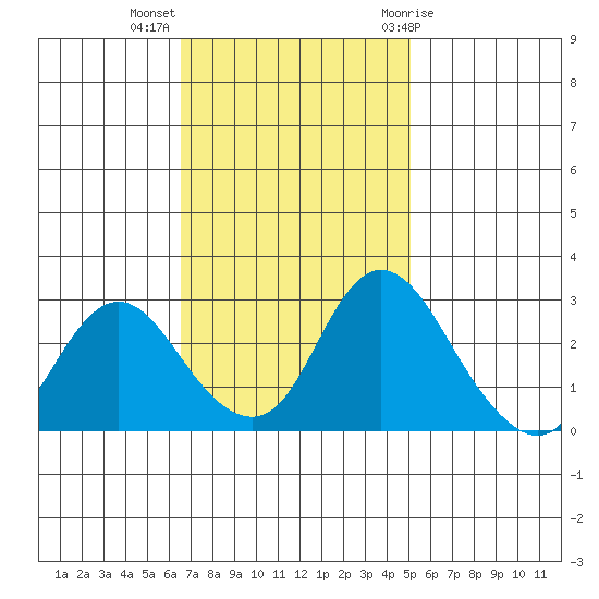 Blackslough Landing tide chart for Monday, November 3, 2025