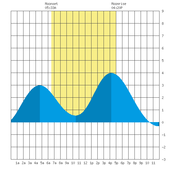 Blackslough Landing tide chart for Tuesday, November 4, 2025