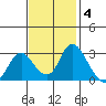 Blackslough Landing tide chart for Tuesday, November 4, 2025