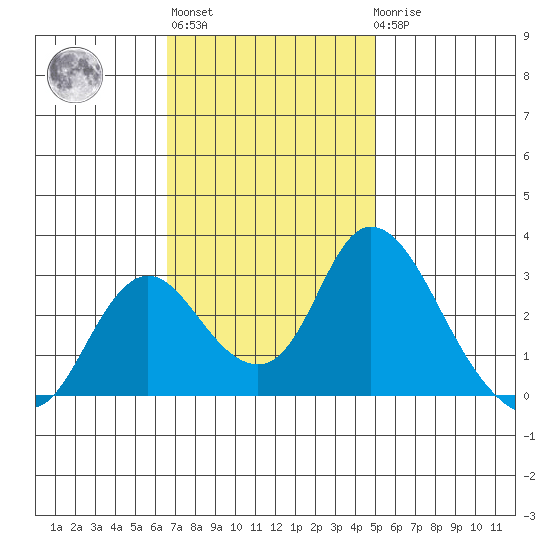 Blackslough Landing tide chart for Wednesday, November 5, 2025