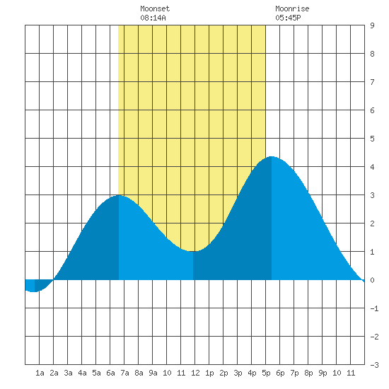 Blackslough Landing tide chart for Thursday, November 6, 2025
