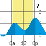Blackslough Landing tide chart for Friday, November 7, 2025