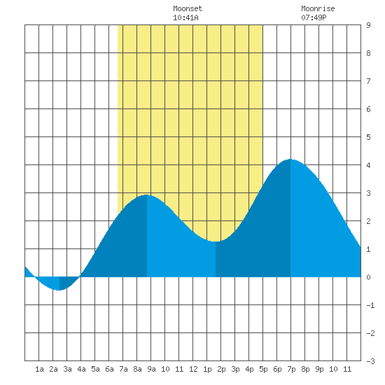 Blackslough Landing tide chart for Saturday, November 8, 2025