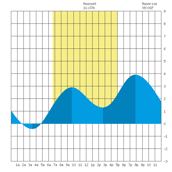 Blackslough Landing tide chart for Sunday, November 9, 2025