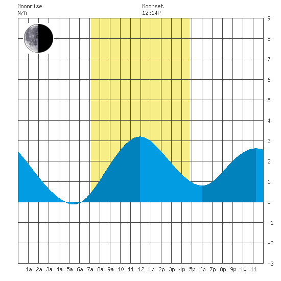 Blackslough Landing tide chart for Thursday, December 11, 2025
