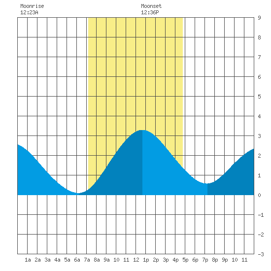 Blackslough Landing tide chart for Friday, December 12, 2025