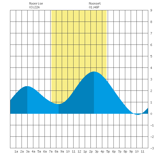 Blackslough Landing tide chart for Monday, December 15, 2025