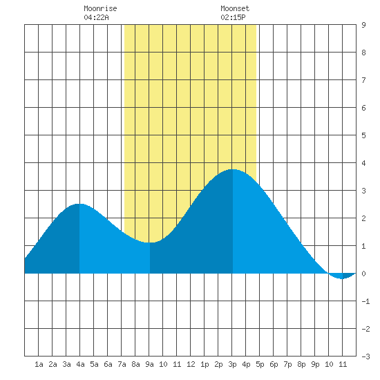 Blackslough Landing tide chart for Tuesday, December 16, 2025