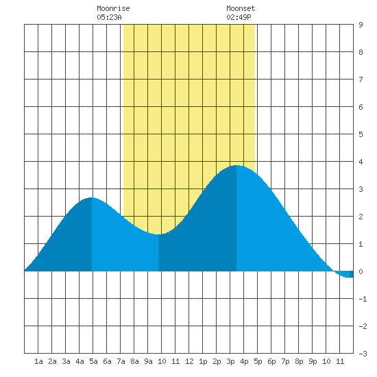 Blackslough Landing tide chart for Wednesday, December 17, 2025