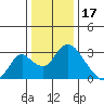 Blackslough Landing tide chart for Wednesday, December 17, 2025