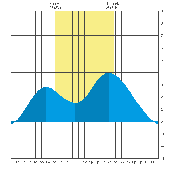 Blackslough Landing tide chart for Thursday, December 18, 2025