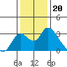 Blackslough Landing tide chart for Saturday, December 20, 2025
