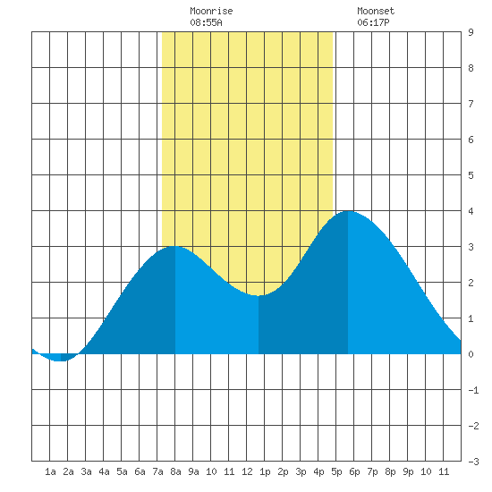 Blackslough Landing tide chart for Sunday, December 21, 2025