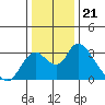 Blackslough Landing tide chart for Sunday, December 21, 2025