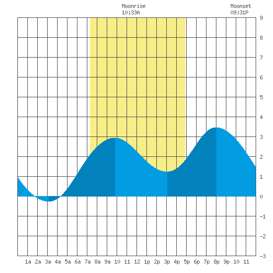 Blackslough Landing tide chart for Wednesday, December 24, 2025