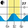Blackslough Landing tide chart for Saturday, December 27, 2025