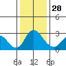 Blackslough Landing tide chart for Sunday, December 28, 2025