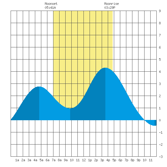 Blackslough Landing tide chart for Wednesday, December 3, 2025