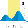 Blackslough Landing tide chart for Wednesday, December 3, 2025
