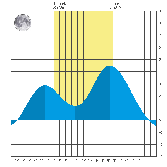 Blackslough Landing tide chart for Thursday, December 4, 2025