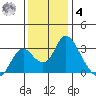 Blackslough Landing tide chart for Thursday, December 4, 2025